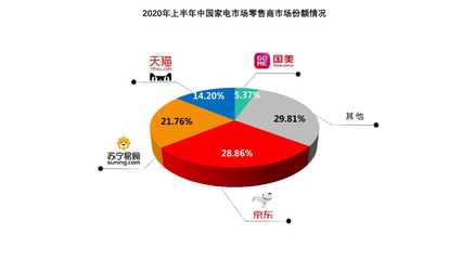 家電市場競爭白熱化，京東以28.86%全渠道占比領跑上半年市場